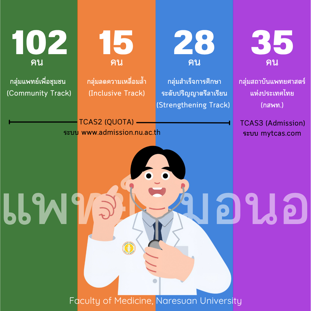 ประกาศมหาวิทยาลัยนเรศวร เรื่อง การรับสมัครสอบคัดเลือกนักเรียนเพื่อเข้าศึกษาในมหาวิทยาลัยนเรศวร ระดับปริญญาตรี ประจำปีการศึกษา 2569