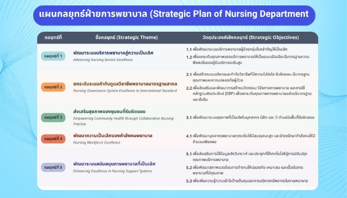 แผนกลยุทธ์ฝ่ายการพยาบาล (Strategic Plan of Nursing Department)
